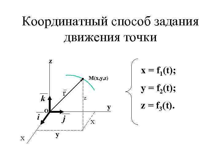 Координатный способ задания движения точки z M(x, y, z) r k i X y