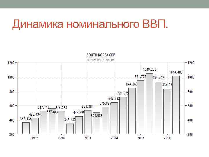 Динамика номинального ВВП. 