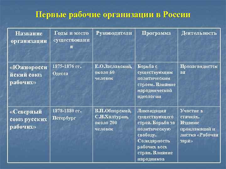 Первые рабочие организации в России Название организации Годы и место существовани я Руководители Программа