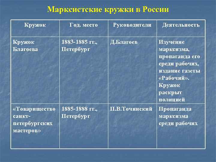 Марксистские кружки в России Кружок Год. место Руководители Деятельность Кружок Благоева 1883 -1885 гг.