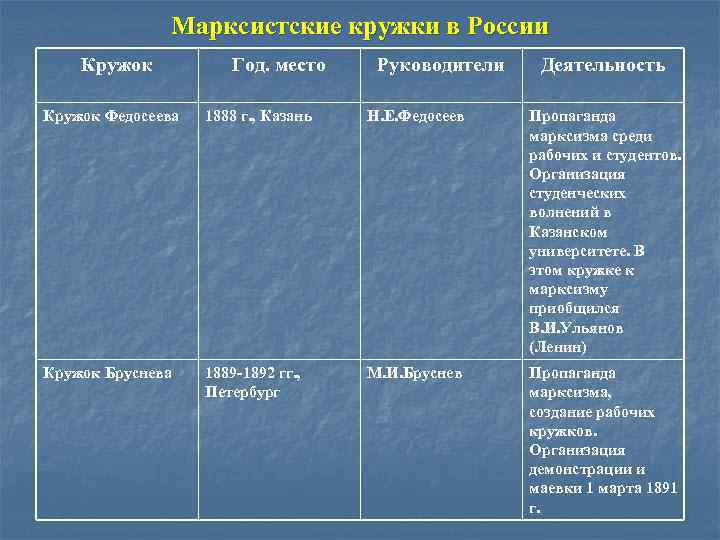 Марксистские кружки в России Кружок Год. место Руководители Деятельность Кружок Федосеева 1888 г. ,