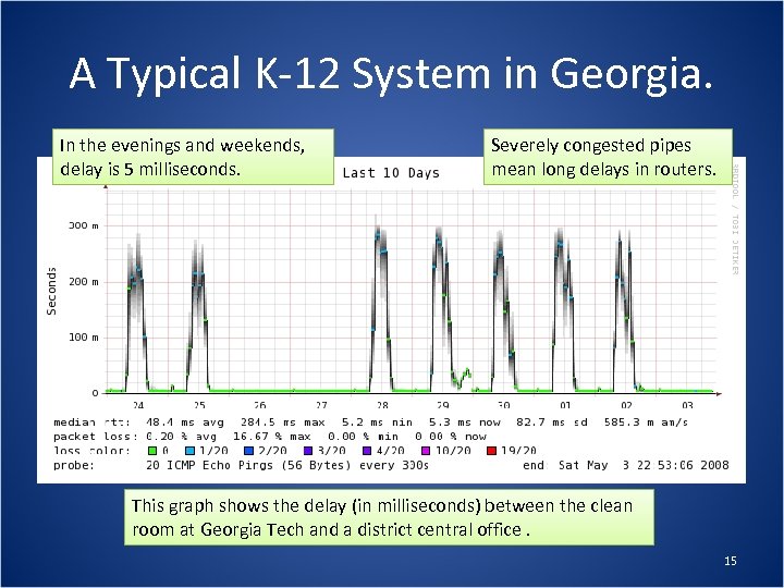 A Typical K-12 System in Georgia. In the evenings and weekends, delay is 5