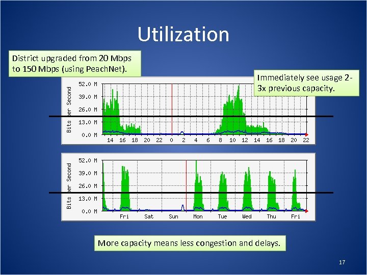 Utilization District upgraded from 20 Mbps to 150 Mbps (using Peach. Net). Immediately see