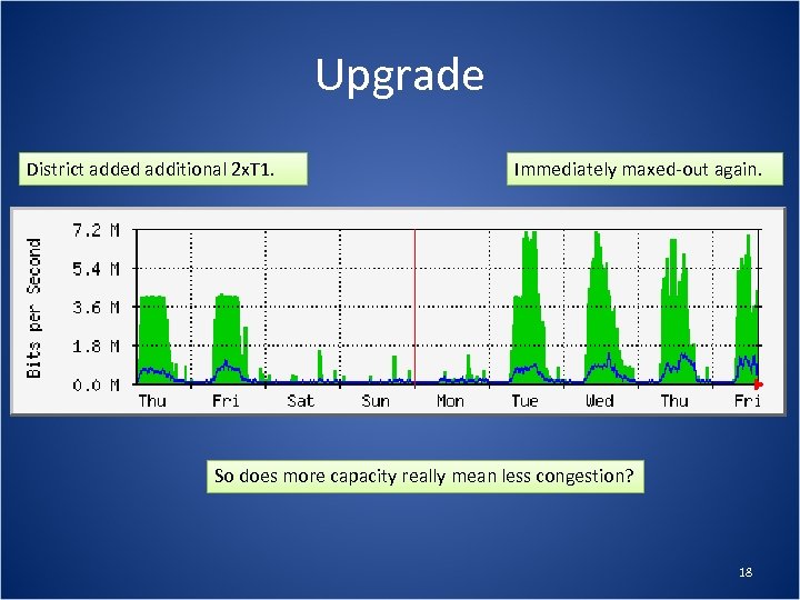 Upgrade District added additional 2 x. T 1. Immediately maxed-out again. So does more