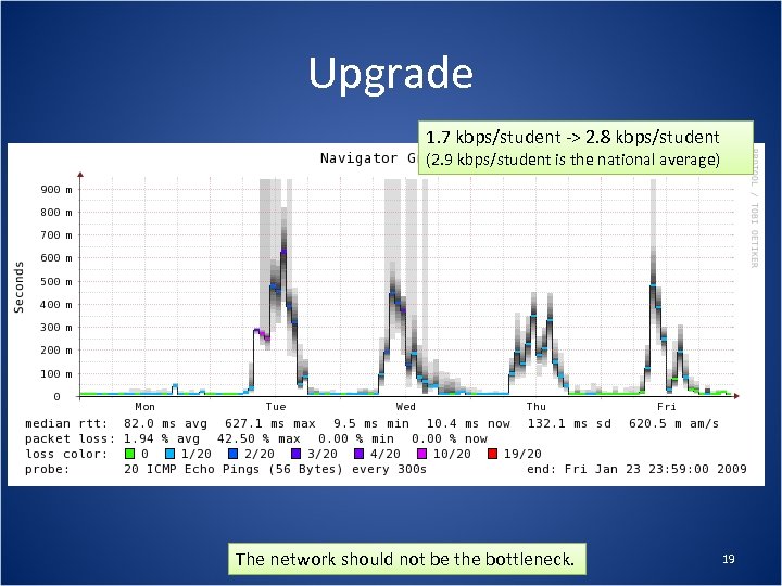 Upgrade 1. 7 kbps/student -> 2. 8 kbps/student (2. 9 kbps/student is the national