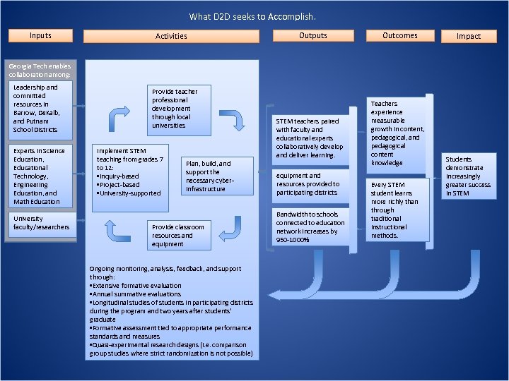 What D 2 D seeks to Accomplish. Inputs Activities Outputs Outcomes Impact Georgia Tech
