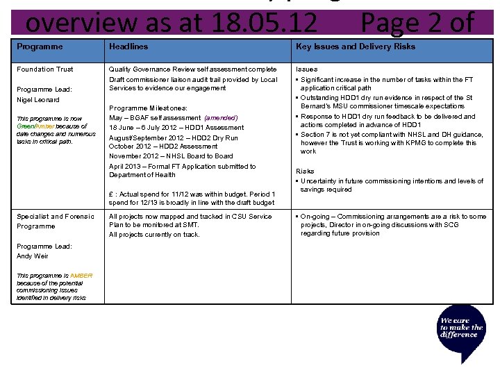 overview as at 18. 05. 12 5 Page 2 of Programme Headlines Key Issues