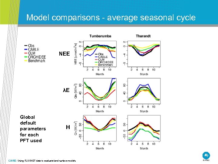 Model comparisons - average seasonal cycle NEE λE Global default parameters for each PFT