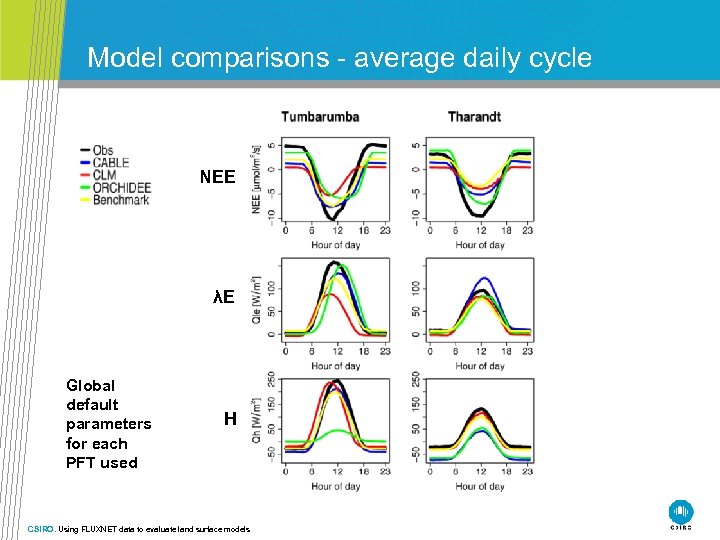 Model comparisons - average daily cycle NEE λE Global default parameters for each PFT