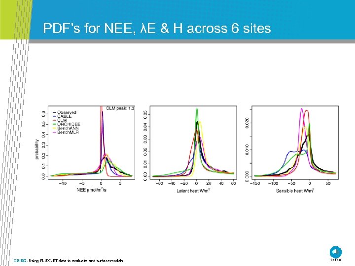 PDF’s for NEE, λE & H across 6 sites CSIRO. Using FLUXNET data to
