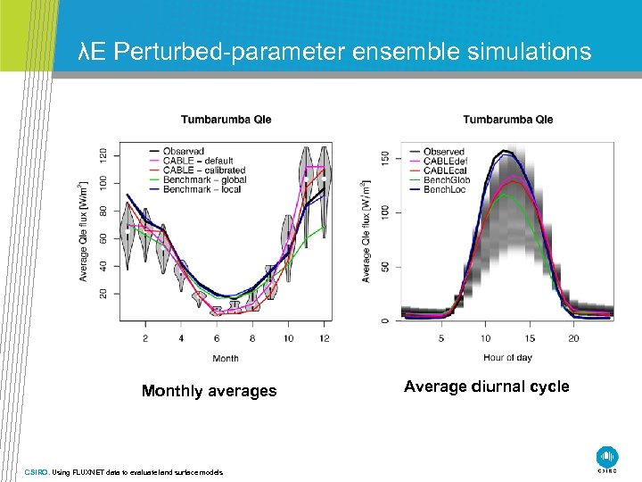 λE Perturbed-parameter ensemble simulations Monthly averages CSIRO. Using FLUXNET data to evaluate land surface