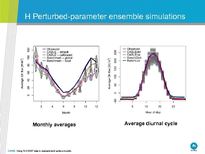 H Perturbed-parameter ensemble simulations Monthly averages CSIRO. Using FLUXNET data to evaluate land surface