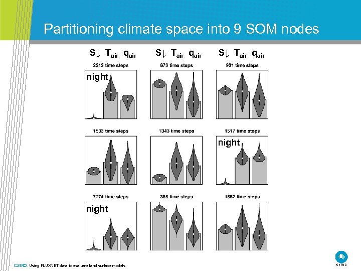 Partitioning climate space into 9 SOM nodes S↓ Tair qair night CSIRO. Using FLUXNET