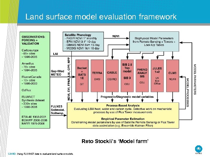 Land surface model evaluation framework Reto Stockli’s ‘Model farm’ CSIRO. Using FLUXNET data to