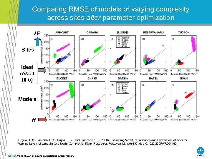 Comparing RMSE of models of varying complexity across sites after parameter optimization λE Sites