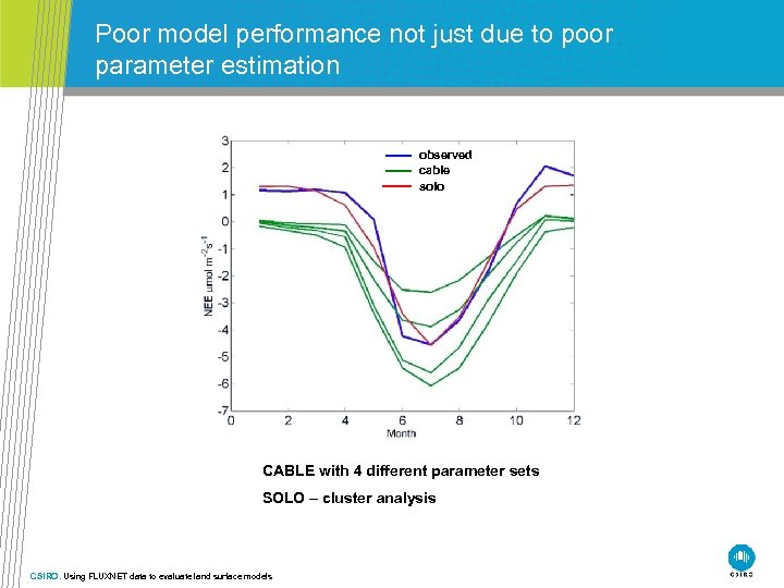 Poor model performance not just due to poor parameter estimation observed cable solo CABLE