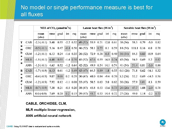 No model or single performance measure is best for all fluxes CABLE, ORCHIDEE, CLM,