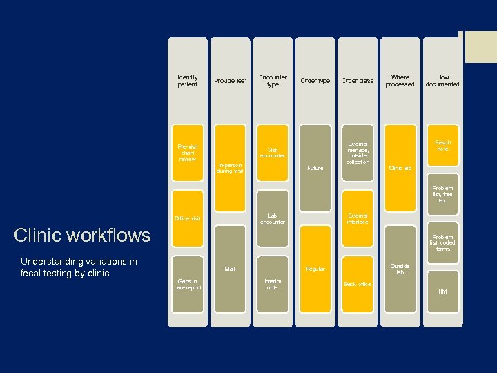 Identify patient Provide test Pre-visit chart review Encounter type Order type Where processed Future