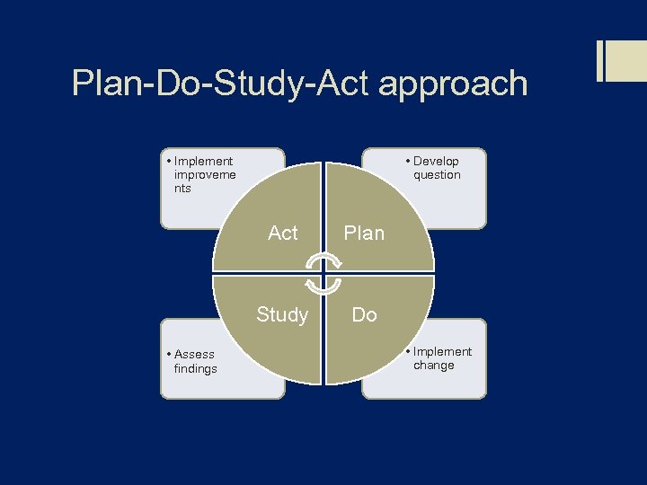 Plan-Do-Study-Act approach • Implement improveme nts • Develop question Act Study • Assess findings