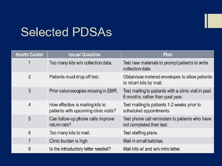 Selected PDSAs 