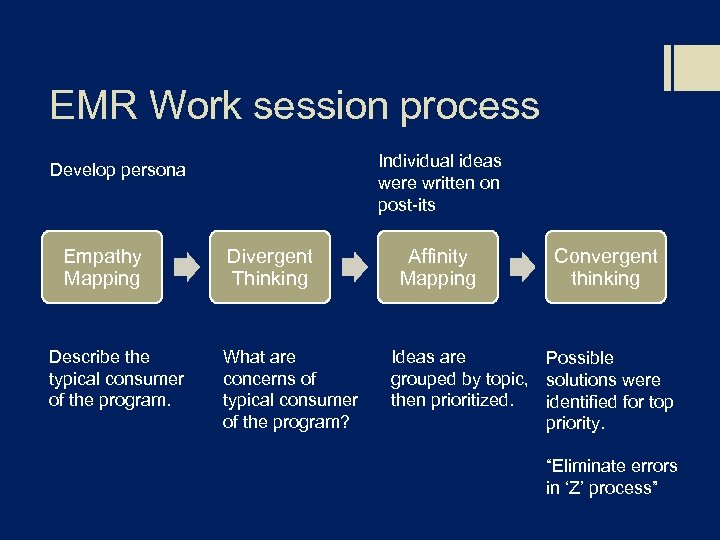 EMR Work session process Individual ideas were written on post-its Develop persona Empathy Mapping