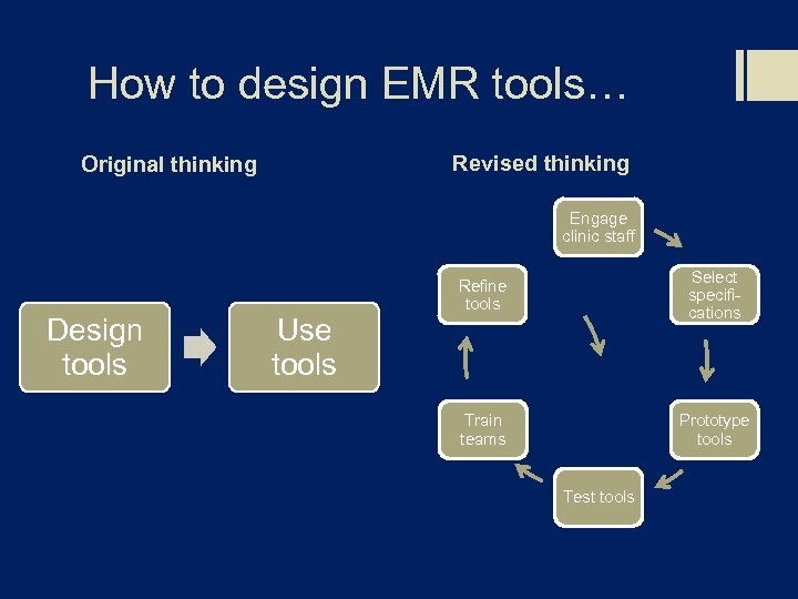 How to design EMR tools… Revised thinking Original thinking Engage clinic staff Design tools