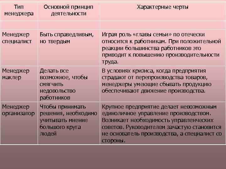 Тип менеджера Основной принцип деятельности Менеджер специалист Быть справедливым, но твердым Играя роль «главы