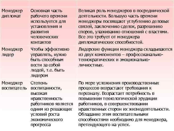 Менеджер дипломат Основная часть рабочего времени используется для установления и развития человеческих контактов Великая