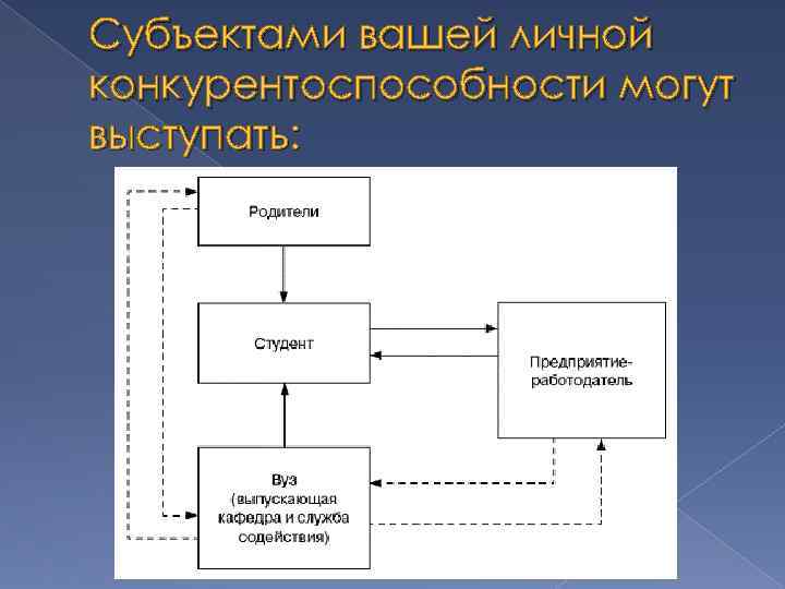 Субъектами вашей личной конкурентоспособности могут выступать: 