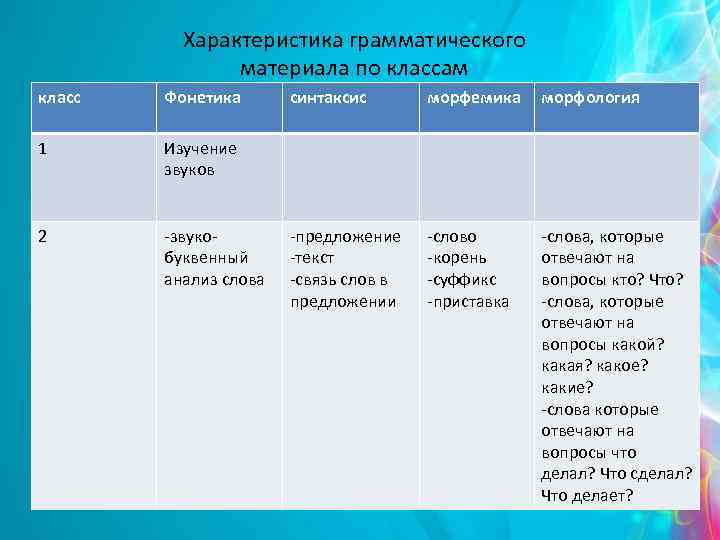 Характеристика грамматического материала по классам класс Фонетика 1 Изучение звуков 2 -звукобуквенный анализ слова