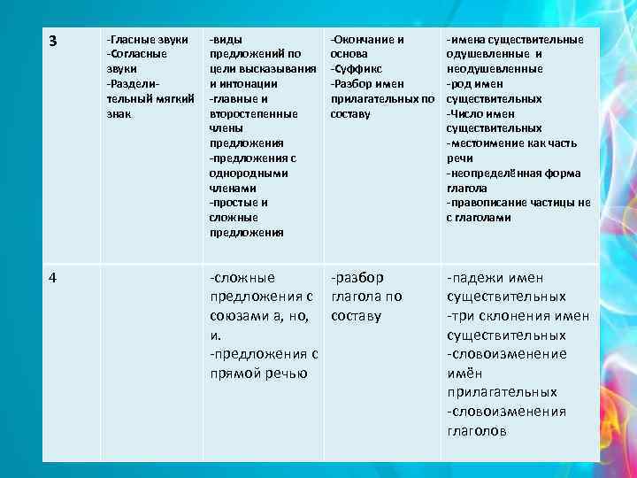 3 4 -Гласные звуки -Согласные звуки -Разделительный мягкий знак -виды предложений по цели высказывания