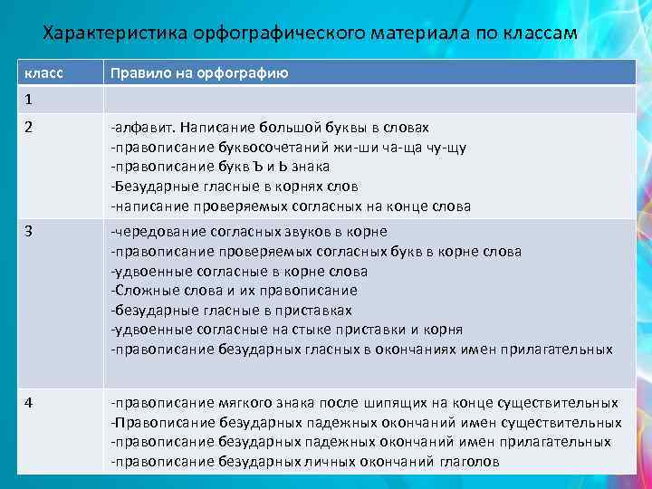 Характеристика орфографического материала по классам класс Правило на орфографию 1 2 -алфавит. Написание большой