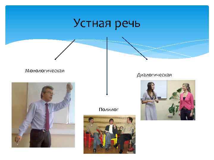 Устная речь Монологическая Диалогическая Полилог 