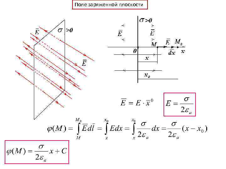 Поле заряженной плоскости. Поле от плоскости. Заряженной плоскости. Поле одной заряженной плоскости. Поле заряда плоскости.