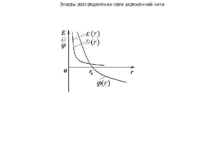 Эпюры распределения поля заряженной нити 