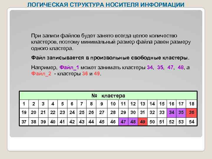 ЛОГИЧЕСКАЯ СТРУКТУРА НОСИТЕЛЯ ИНФОРМАЦИИ При записи файлов будет занято всегда целое количество кластеров, поэтому