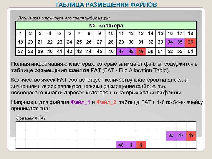 ТАБЛИЦА РАЗМЕЩЕНИЯ ФАЙЛОВ Логическая структура носителя информации № кластера 1 2 3 4 5