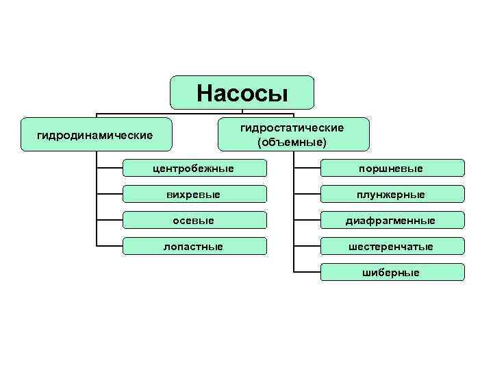 Насосы гидростатические (объемные) гидродинамические центробежные поршневые вихревые плунжерные осевые диафрагменные лопастные шестеренчатые шиберные 