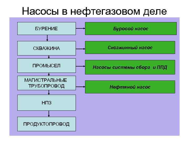 Насосы в нефтегазовом деле БУРЕНИЕ Буровой насос СКВАЖИНА Скважинный насос ПРОМЫСЕЛ Насосы системы сбора