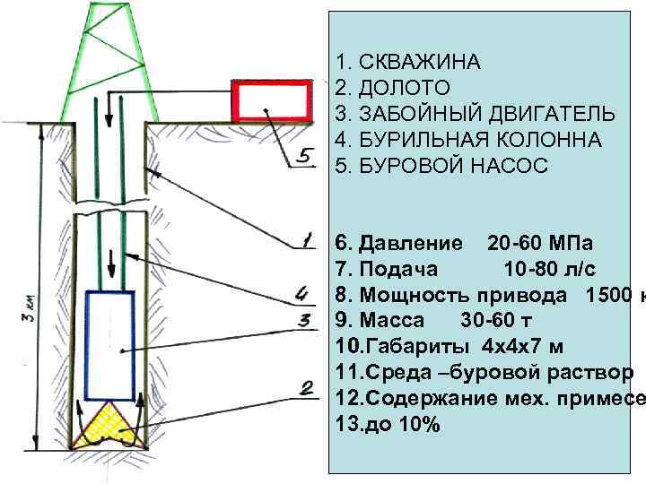 1. СКВАЖИНА 2. ДОЛОТО 3. ЗАБОЙНЫЙ ДВИГАТЕЛЬ 4. БУРИЛЬНАЯ КОЛОННА 5. БУРОВОЙ НАСОС 6.