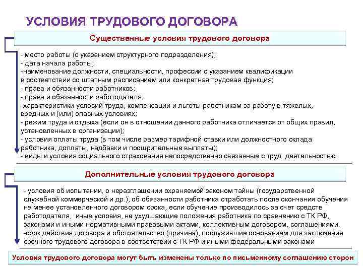 УСЛОВИЯ ТРУДОВОГО ДОГОВОРА Существенные условия трудового договора - место работы (с указанием структурного подразделения);