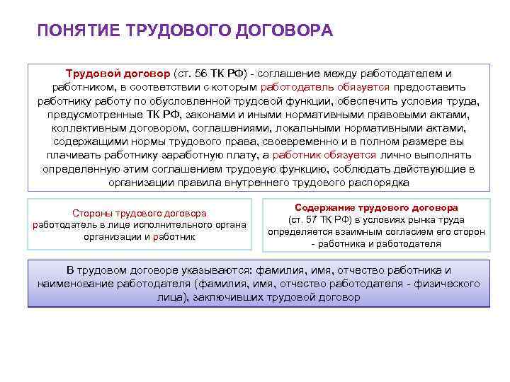 ПОНЯТИЕ ТРУДОВОГО ДОГОВОРА Трудовой договор (ст. 56 ТК РФ) - соглашение между работодателем и