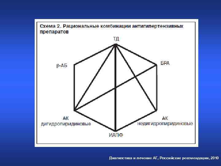 Диагностика и лечение АГ, Российские рекомендации, 2010 