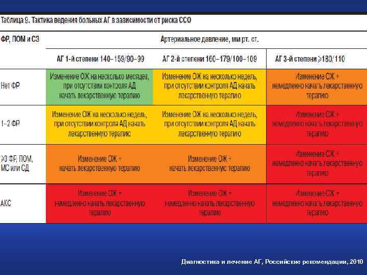 Диагностика и лечение АГ, Российские рекомендации, 2010 