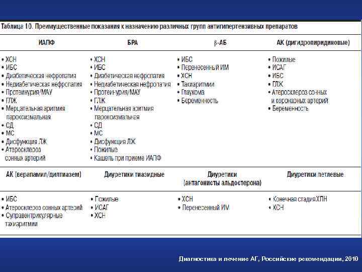 Диагностика и лечение АГ, Российские рекомендации, 2010 