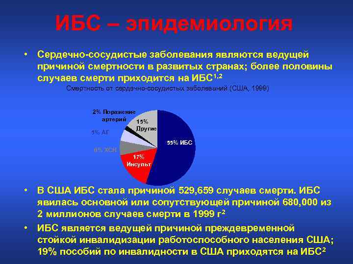 ИБС – эпидемиология • Сердечно-сосудистые заболевания являются ведущей причиной смертности в развитых странах; более