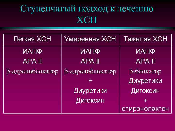 Ступенчатый подход к лечению ХСН Легкая ХСН Умеренная ХСН Тяжелая ХСН ИАПФ АРА II