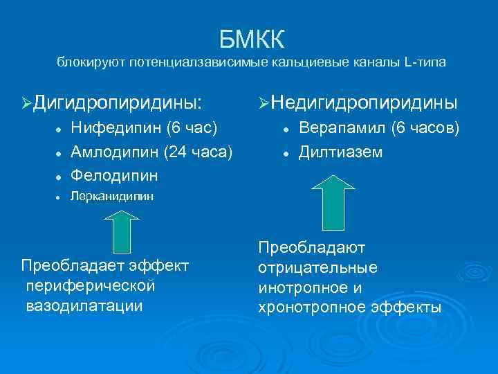 БМКК блокируют потенциалзависимые кальциевые каналы L-типа ØДигидропиридины: l Нифедипин (6 час) Амлодипин (24 часа)