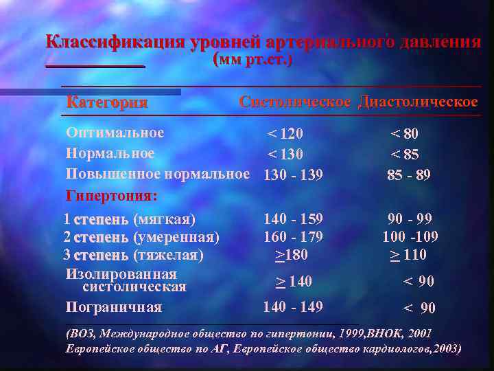 Классификация уровней артериального давления (мм рт. ст. ) Категория Систолическое Диастолическое Оптимальное Нормальное Повышенное