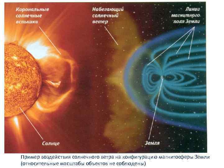 Пример воздействия солнечного ветра на конфигурацию магнитосферы Земли (относительные масштабы объектов не соблюдены) 